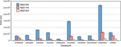 Optimization of a static headspace GC-MS method and its application in metabolic fingerprinting of the leaf volatiles of 42 citrus cultivars